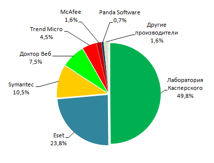 russian_antivirus_market_2009.png